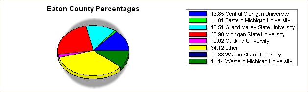 Eaton county pie graph