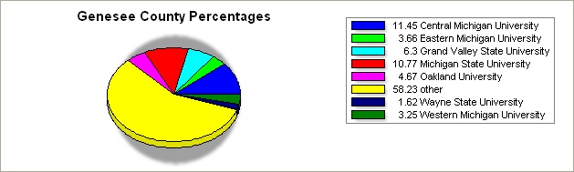 Genesee county pie graph