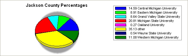Jackson county pie graph