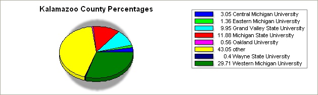 Kalamazoo county pie graph
