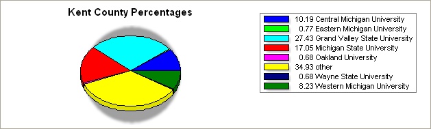 Kent county pie graph