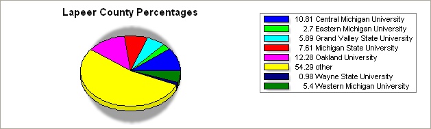Lapeer county pie graph