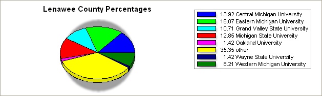 Lenawee county pie graph