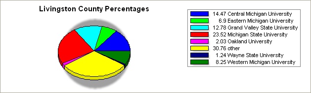 Livingston county pie graph