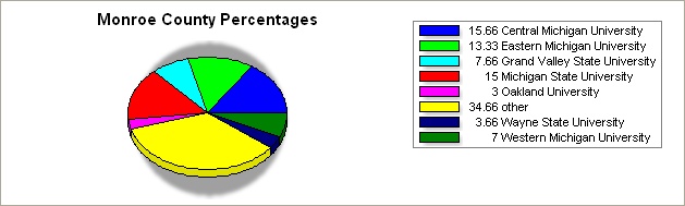 Monroe county pie graph