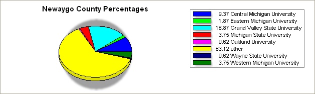 newaygo county pie graph