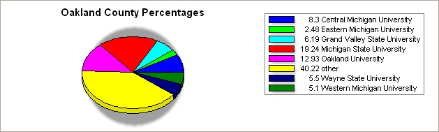 Oakland county pie graph