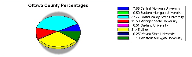 Ottawa county pie graph