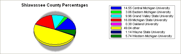 Shiawassee county pie graph