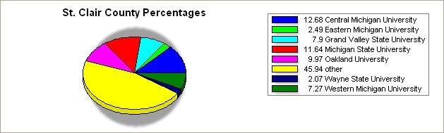 St Clair county pie graph