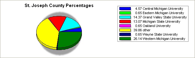 St Joseph county pie graph