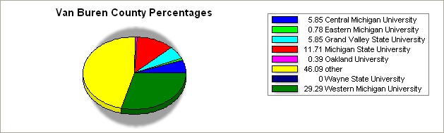 Van Buren county pie graph