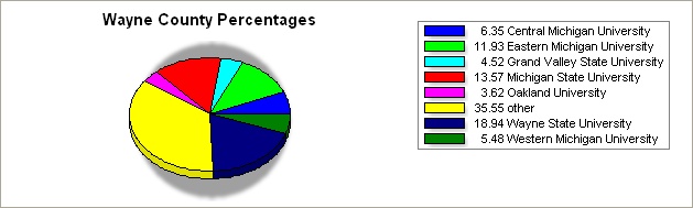 Wayne county pie graph