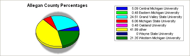Allegan county pie graph