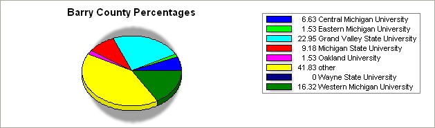 Kalamazoo county pie graph