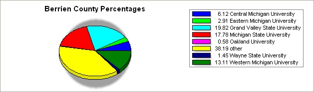 Barrien county pie graph