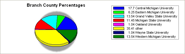 Branch county pie graph