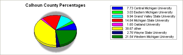 Calhoun county pie graph