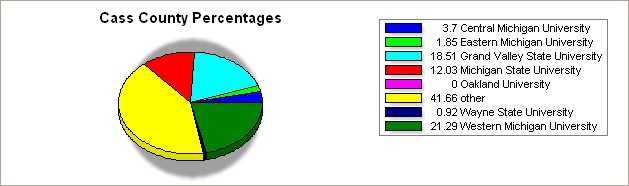Cass county pie graph