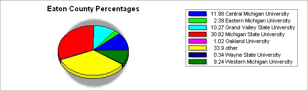 Eaton county pie graph