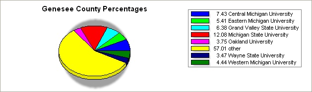 Lapeer county pie graph