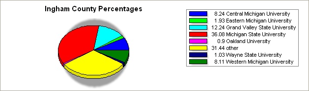 Ingham county pie graph