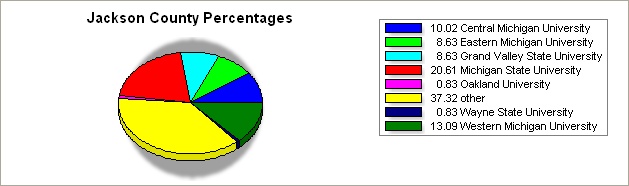 Jackson county pie graph