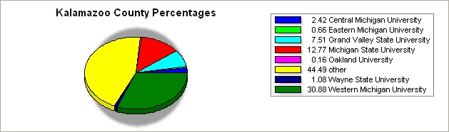 Kalamazoo county pie graph