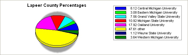 Lapeer county pie graph