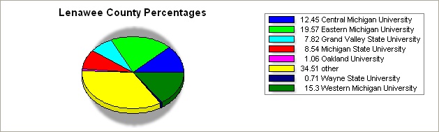Lenawee county pie graph
