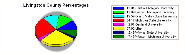 Livingston county pie graph