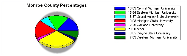 Monroe county pie graph