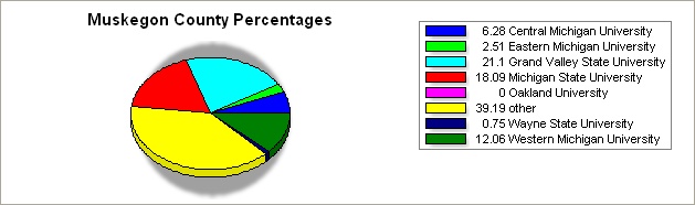 Muskegon county pie graph