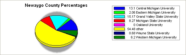 Newaygo county pie graph