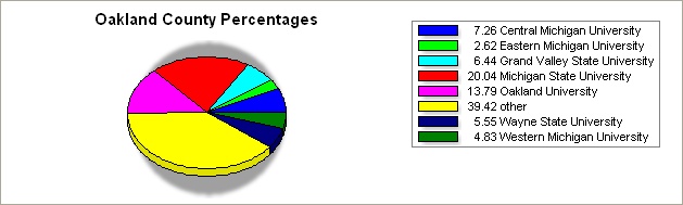 Oakland county pie graph
