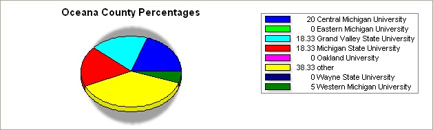 Oceana county pie graph