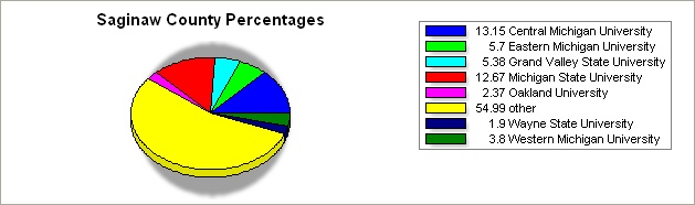 Lapeer county pie graph