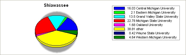 Shiawassee county pie graph