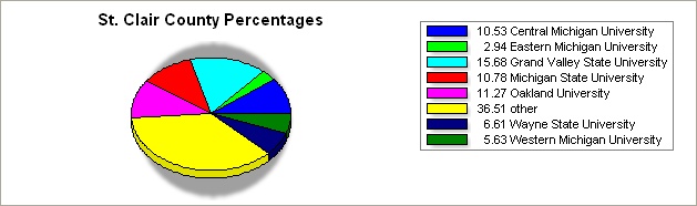 Lapeer county pie graph