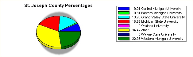 St. Joseph county pie graph