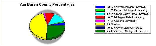 Van Buren county pie graph