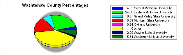 Washtenaw county pie graph