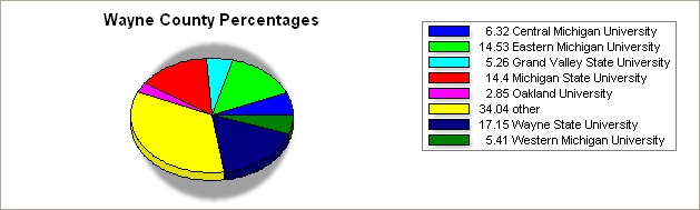 wayne county pie graph