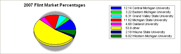 flint region pie graph