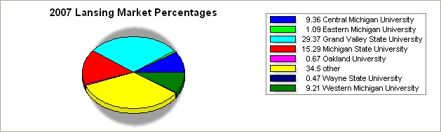 flint region pie graph