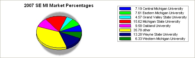 flint region pie graph