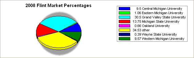 flint region pie graph
