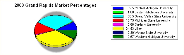 flint region pie graph