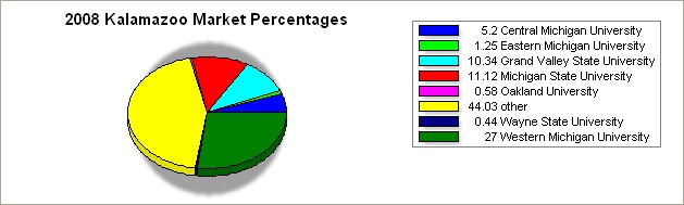flint region pie graph