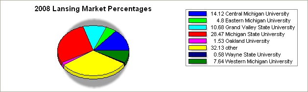flint region pie graph